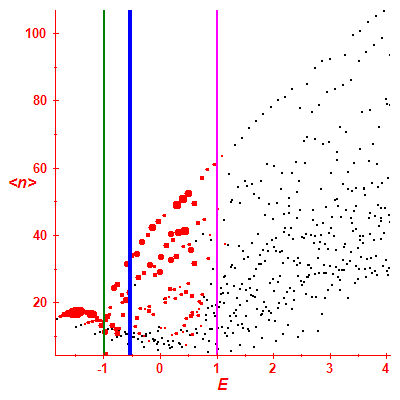 Peres lattice <N>